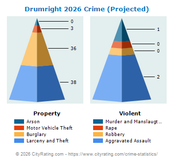 Drumright Crime 2026