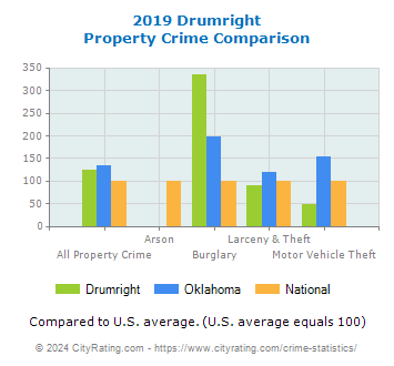 Drumright Property Crime vs. State and National Comparison