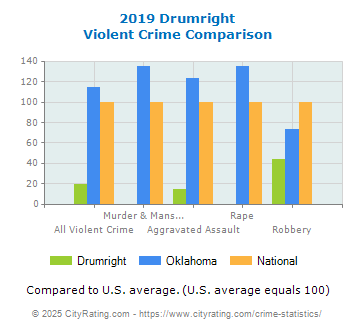 Drumright Violent Crime vs. State and National Comparison