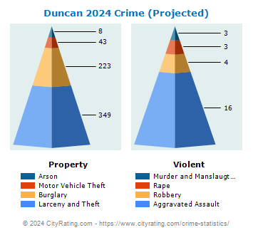 Duncan Crime 2024