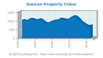 Duncan Property Crime