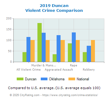 Duncan Violent Crime vs. State and National Comparison