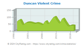 Duncan Violent Crime