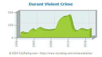 Durant Violent Crime