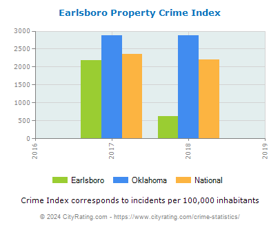 Earlsboro Property Crime vs. State and National Per Capita