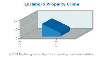 Earlsboro Property Crime
