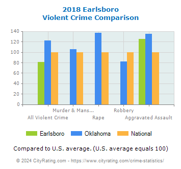 Earlsboro Violent Crime vs. State and National Comparison