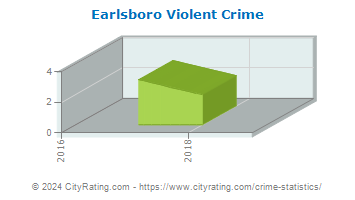 Earlsboro Violent Crime