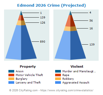 Edmond Crime 2026