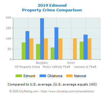 Edmond Property Crime vs. State and National Comparison