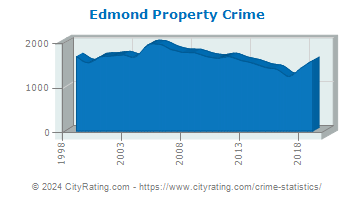 Edmond Property Crime