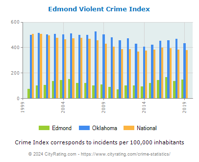 Edmond Violent Crime vs. State and National Per Capita