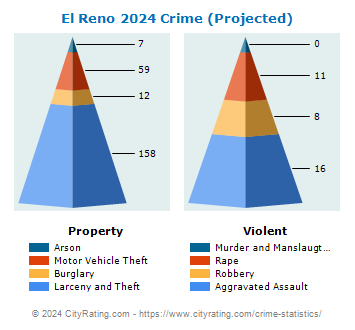 El Reno Crime 2024