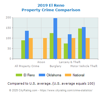 El Reno Property Crime vs. State and National Comparison