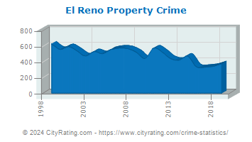El Reno Property Crime