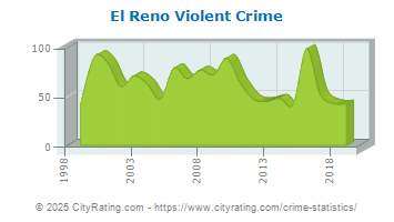 El Reno Violent Crime