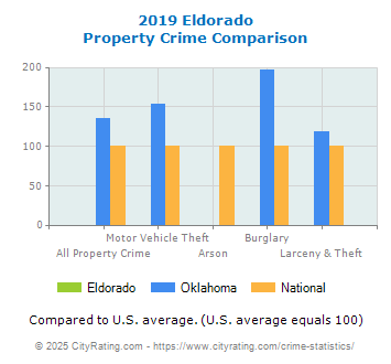 Eldorado Property Crime vs. State and National Comparison