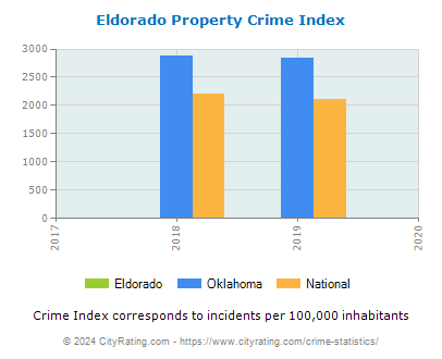 Eldorado Property Crime vs. State and National Per Capita