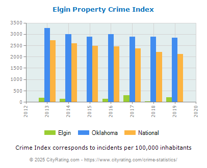 Elgin Property Crime vs. State and National Per Capita