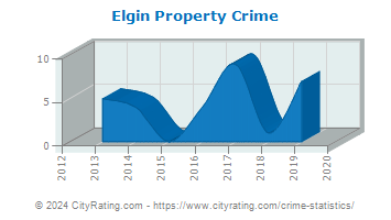 Elgin Property Crime