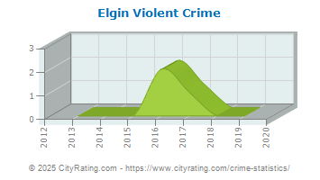 Elgin Violent Crime