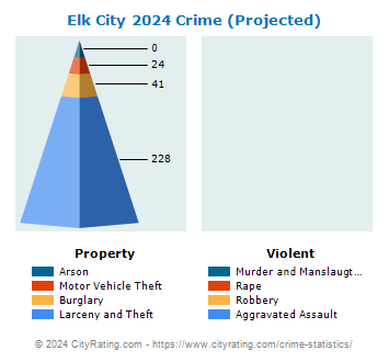 Elk City Crime 2024