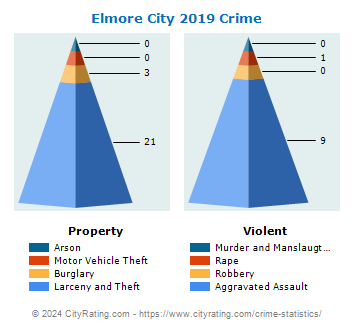 Elmore City Crime 2019