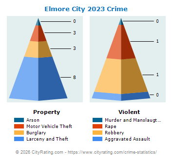 Elmore City Crime 2023