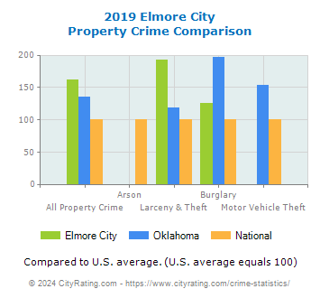 Elmore City Property Crime vs. State and National Comparison