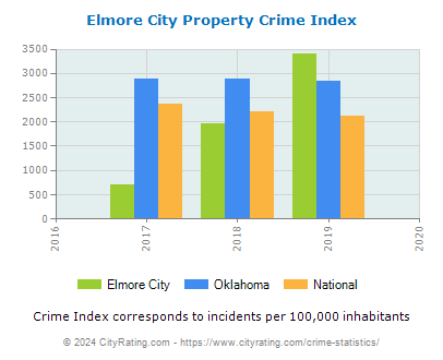 Elmore City Property Crime vs. State and National Per Capita
