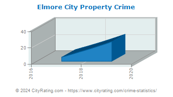 Elmore City Property Crime