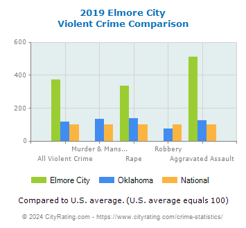 Elmore City Violent Crime vs. State and National Comparison