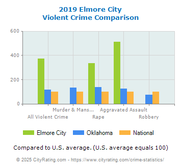 Elmore City Violent Crime vs. State and National Comparison