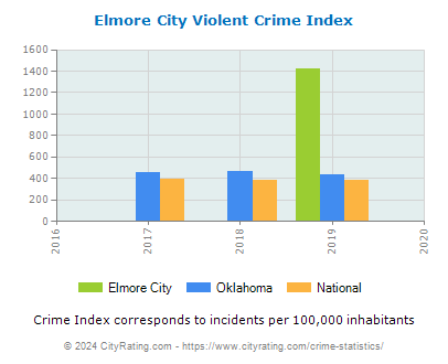 Elmore City Violent Crime vs. State and National Per Capita