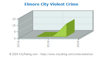 Elmore City Violent Crime