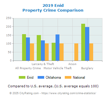 Enid Property Crime vs. State and National Comparison