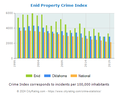 Enid Property Crime vs. State and National Per Capita