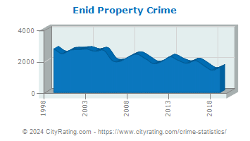 Enid Property Crime