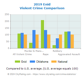 Enid Violent Crime vs. State and National Comparison