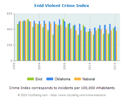 Enid Violent Crime vs. State and National Per Capita