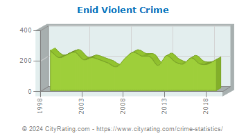 Enid Violent Crime