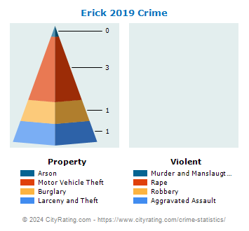 Erick Crime 2019