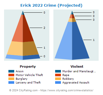 Erick Crime 2022