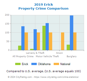 Erick Property Crime vs. State and National Comparison