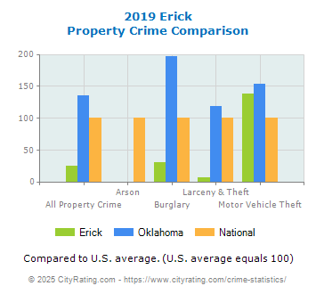 Erick Property Crime vs. State and National Comparison