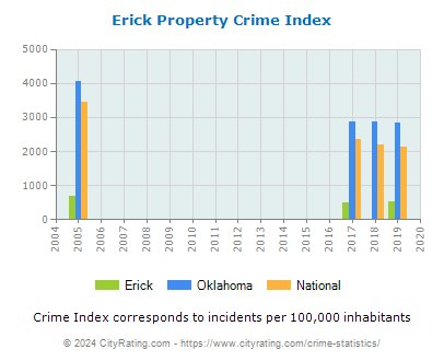 Erick Property Crime vs. State and National Per Capita