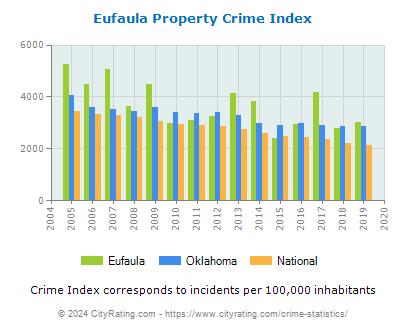 Eufaula Property Crime vs. State and National Per Capita