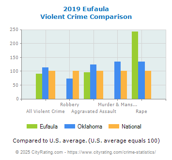 Eufaula Violent Crime vs. State and National Comparison