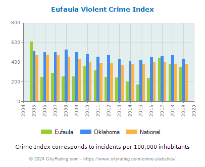 Eufaula Violent Crime vs. State and National Per Capita