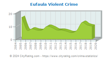 Eufaula Violent Crime